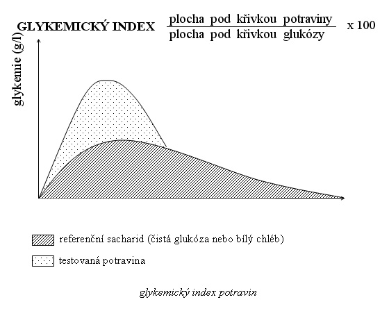 Glykemick index (GI)